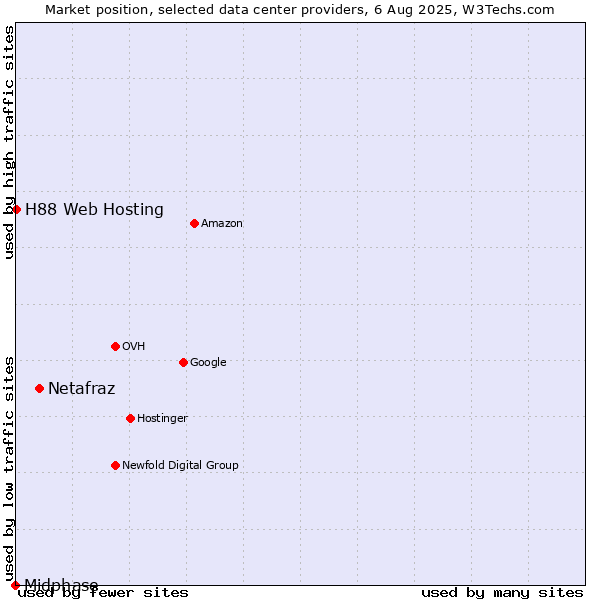 Market position of Netafraz vs. H88 Web Hosting vs. Midphase