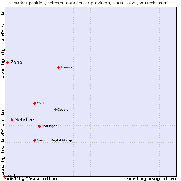 Market position of Netafraz vs. Zoho vs. Midphase
