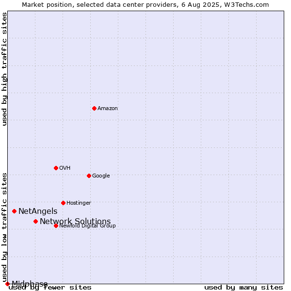 Market position of Network Solutions vs. NetAngels vs. Midphase