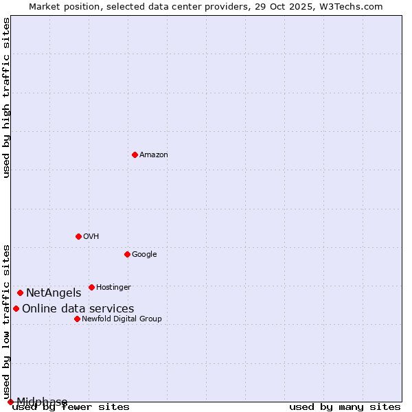 Market position of NetAngels vs. Online data services vs. Midphase