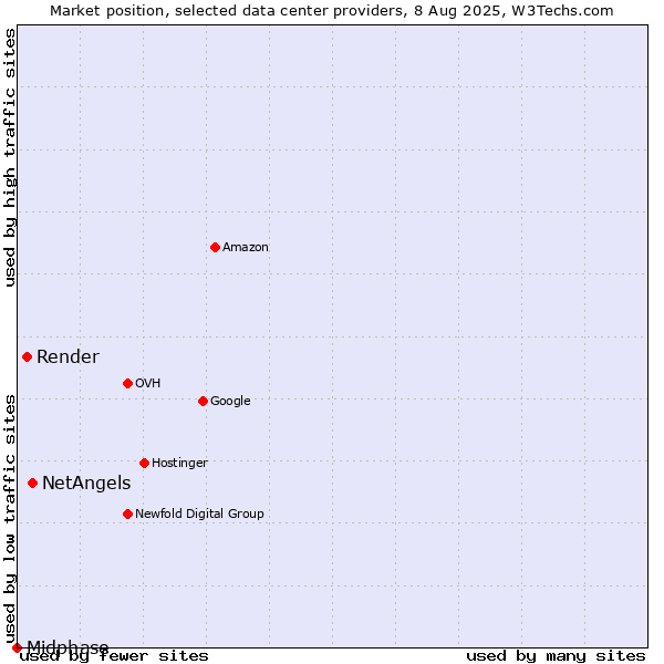 Market position of NetAngels vs. Render vs. Midphase
