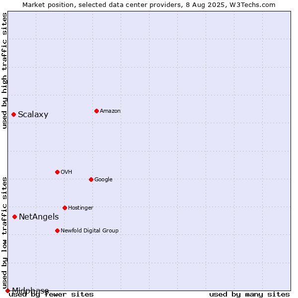 Market position of NetAngels vs. Scalaxy vs. Midphase