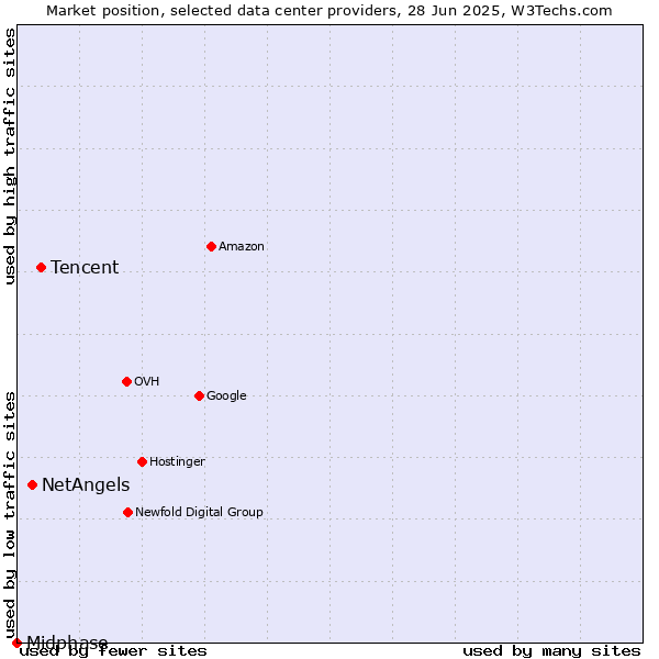 Market position of Tencent vs. NetAngels vs. Midphase