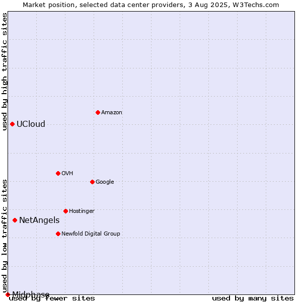 Market position of NetAngels vs. UCloud vs. Midphase