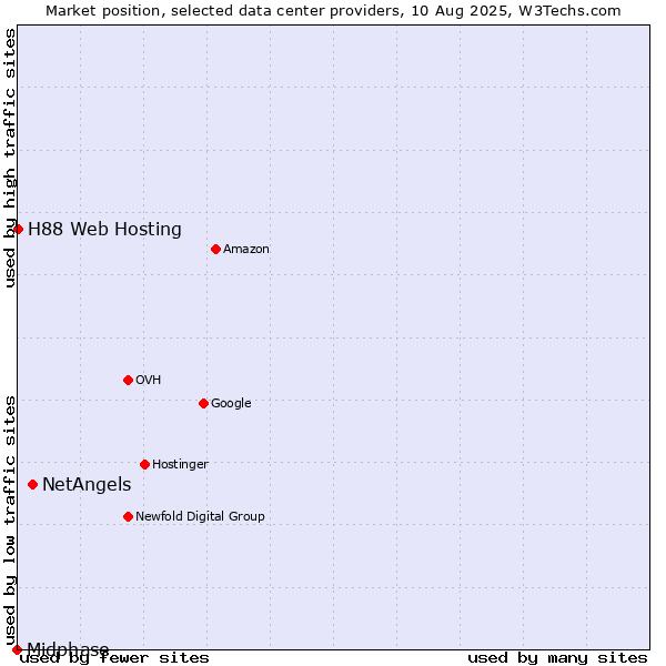 Market position of NetAngels vs. H88 Web Hosting vs. Midphase
