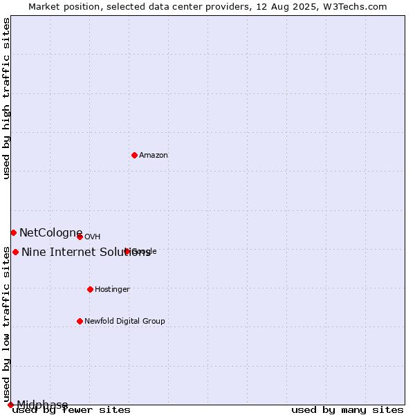 Market position of Nine Internet Solutions vs. NetCologne vs. Midphase
