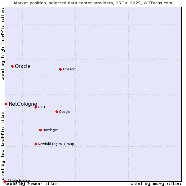 Market position of Oracle vs. NetCologne vs. Midphase