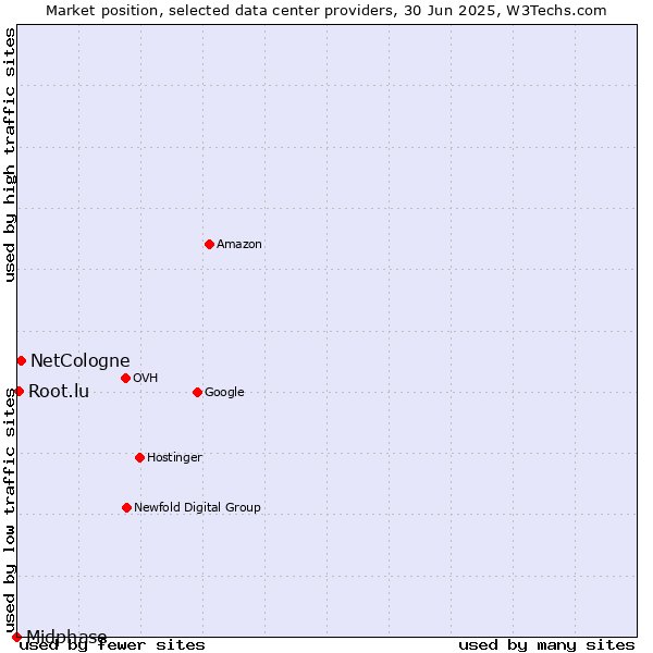 Market position of NetCologne vs. Root.lu vs. Midphase
