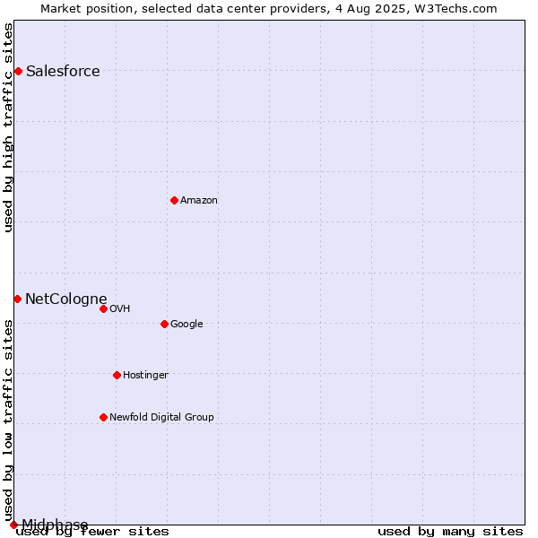 Market position of Salesforce vs. NetCologne vs. Midphase
