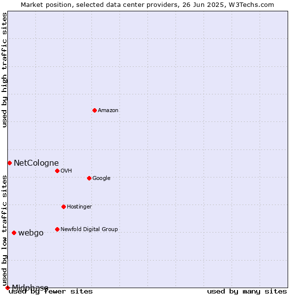 Market position of webgo vs. NetCologne vs. Midphase