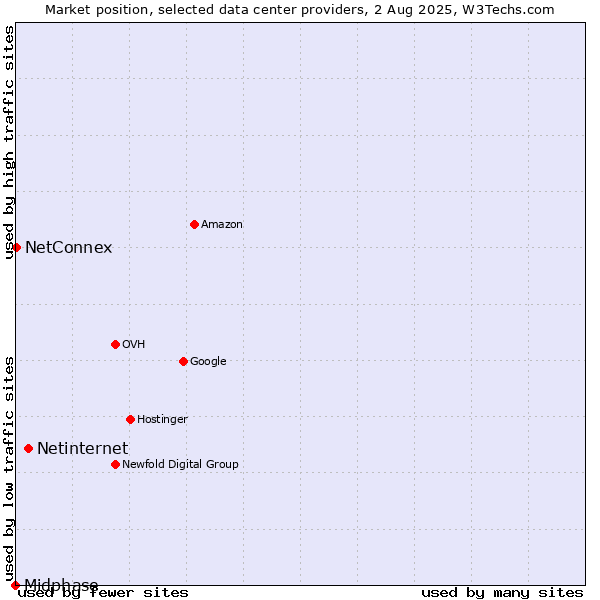 Market position of Netinternet vs. NetConnex vs. Midphase