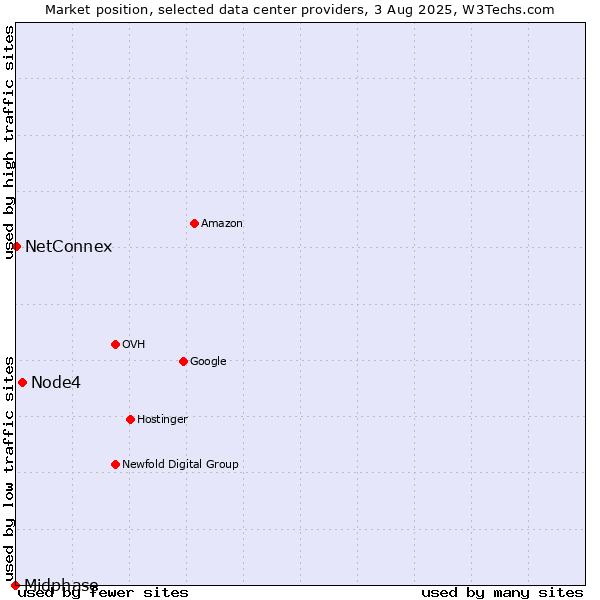 Market position of Node4 vs. NetConnex vs. Midphase