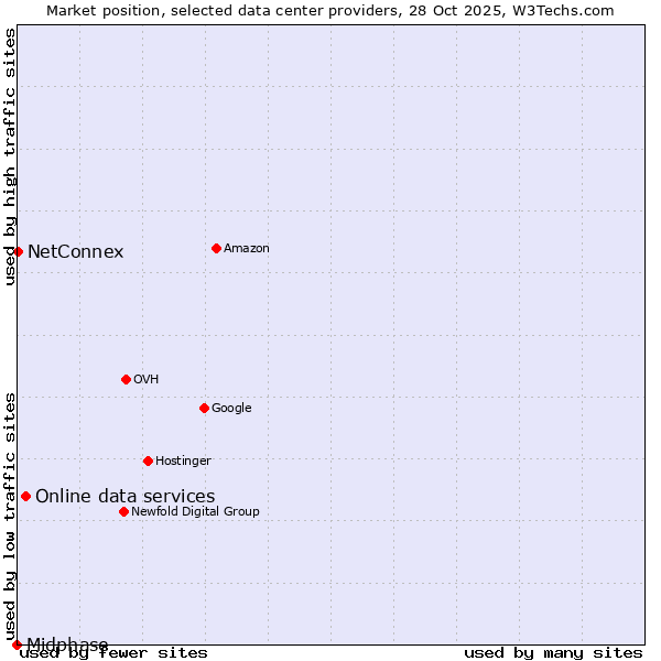 Market position of Online data services vs. NetConnex vs. Midphase
