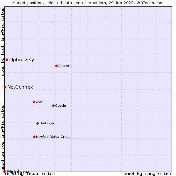 Market position of Optimizely vs. NetConnex vs. Midphase