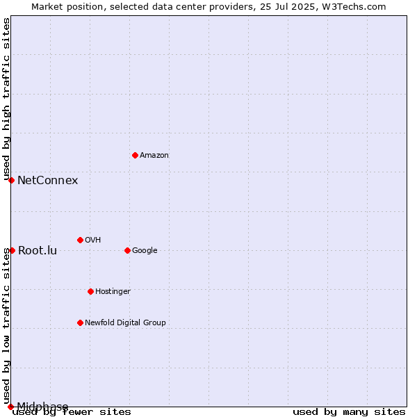 Market position of Root.lu vs. NetConnex vs. Midphase