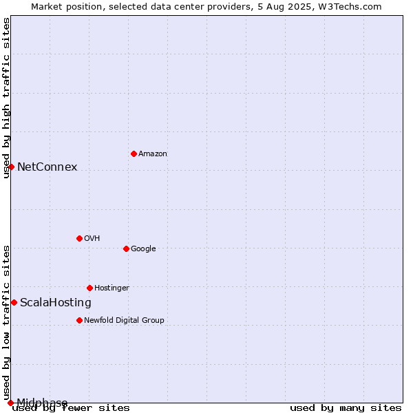 Market position of ScalaHosting vs. NetConnex vs. Midphase