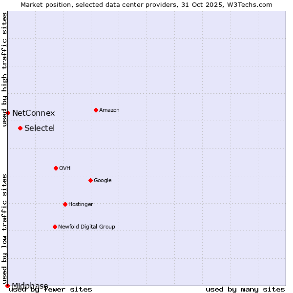 Market position of Selectel vs. NetConnex vs. Midphase