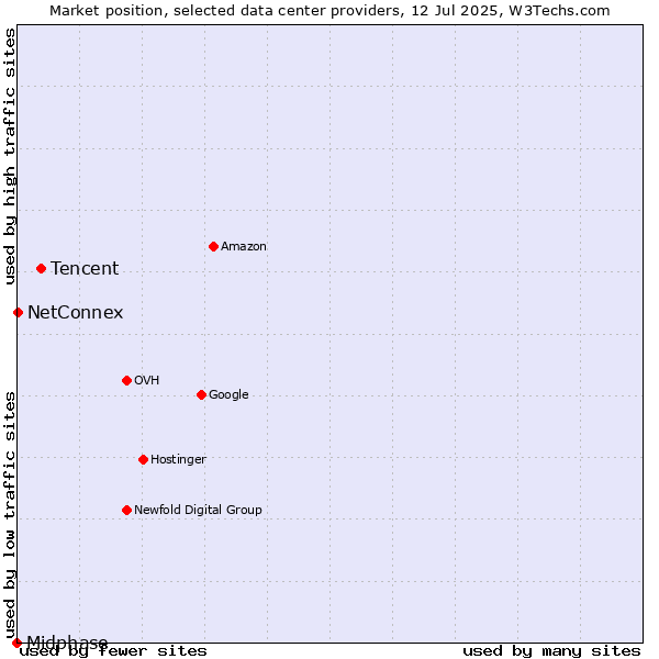 Market position of Tencent vs. NetConnex vs. Midphase