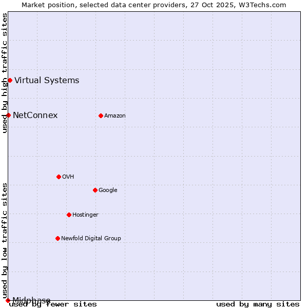 Market position of Virtual Systems vs. NetConnex vs. Midphase