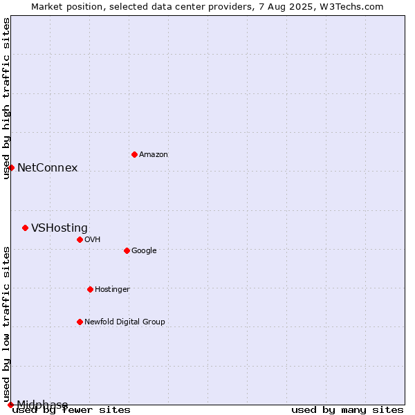 Market position of VSHosting vs. NetConnex vs. Midphase