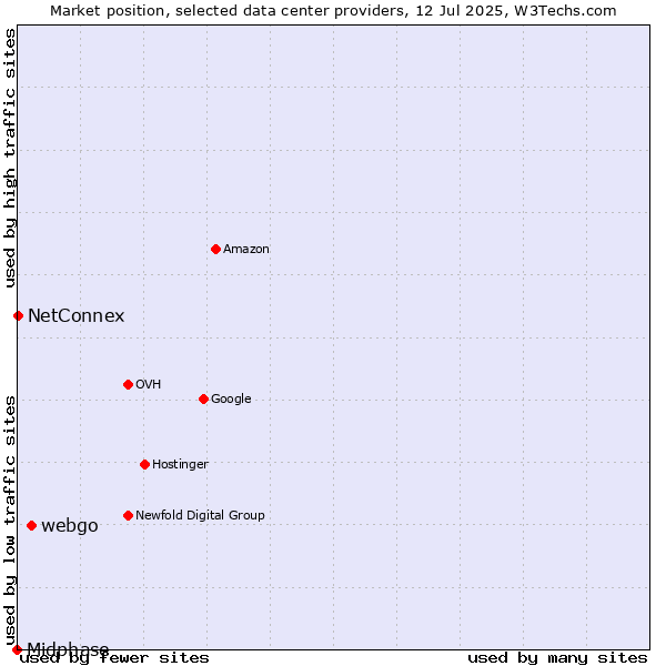 Market position of webgo vs. NetConnex vs. Midphase