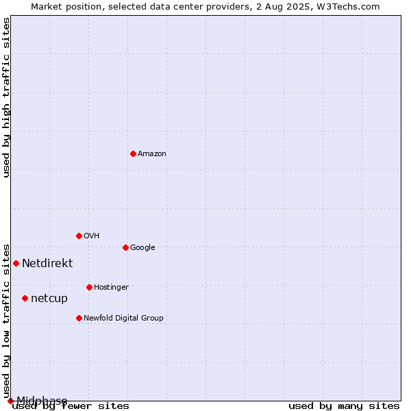 Market position of netcup vs. Netdirekt vs. Midphase