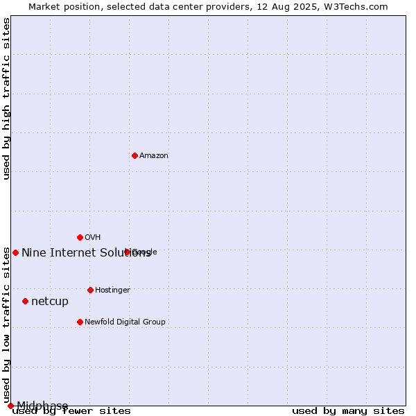 Market position of netcup vs. Nine Internet Solutions vs. Midphase