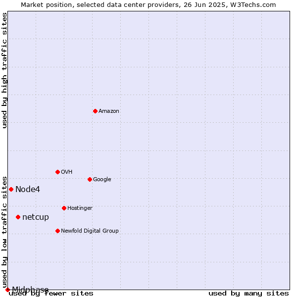 Market position of netcup vs. Node4 vs. Midphase
