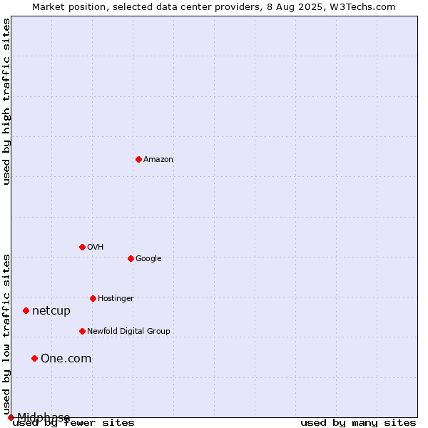 Market position of One.com vs. netcup vs. Midphase