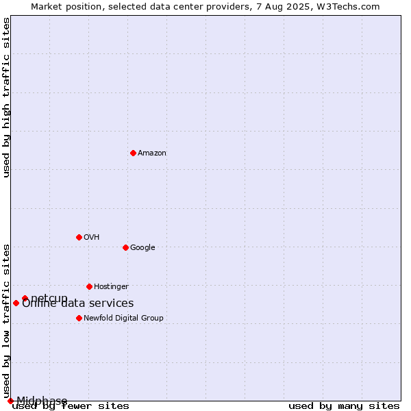 Market position of netcup vs. Online data services vs. Midphase