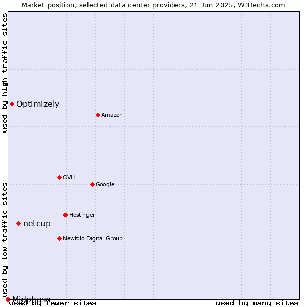 Market position of netcup vs. Optimizely vs. Midphase