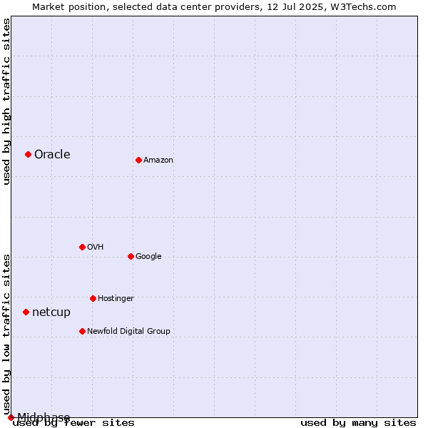Market position of Oracle vs. netcup vs. Midphase