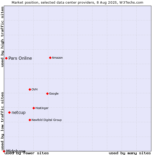 Market position of netcup vs. Pars Online vs. Midphase