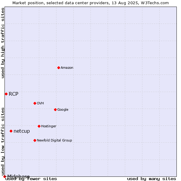 Market position of netcup vs. RCP vs. Midphase