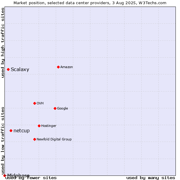 Market position of netcup vs. Scalaxy vs. Midphase