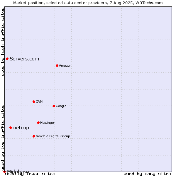 Market position of netcup vs. Servers.com vs. Midphase
