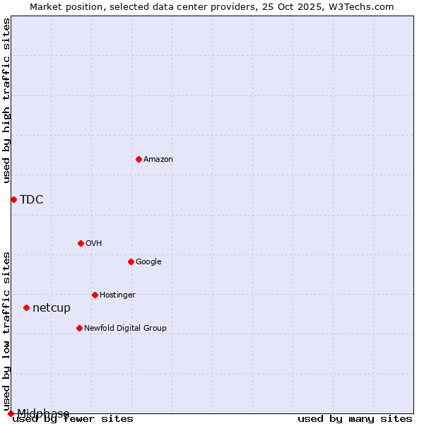 Market position of netcup vs. TDC vs. Midphase