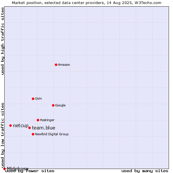 Market position of team.blue vs. netcup vs. Midphase