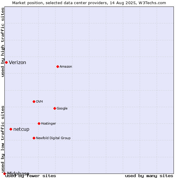 Market position of netcup vs. Verizon vs. Midphase