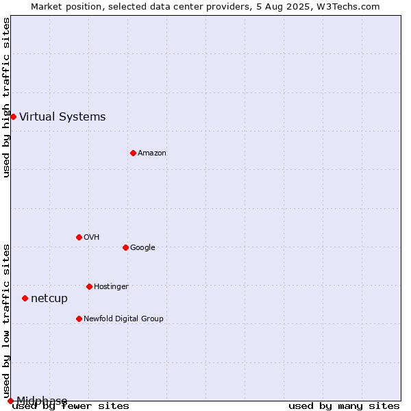 Market position of netcup vs. Virtual Systems vs. Midphase