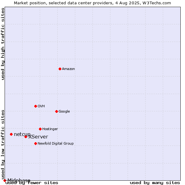 Market position of XServer vs. netcup vs. Midphase