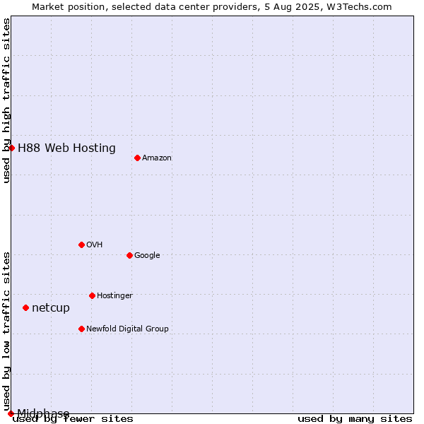 Market position of netcup vs. H88 Web Hosting vs. Midphase