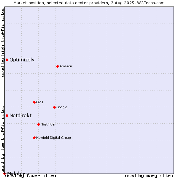 Market position of Optimizely vs. Netdirekt vs. Midphase