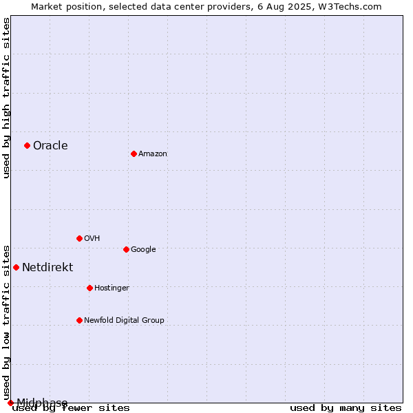 Market position of Oracle vs. Netdirekt vs. Midphase