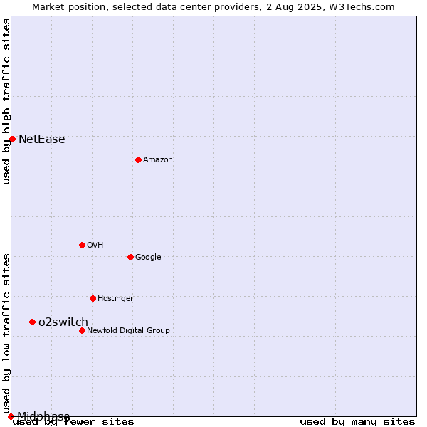Market position of o2switch vs. NetEase vs. Midphase