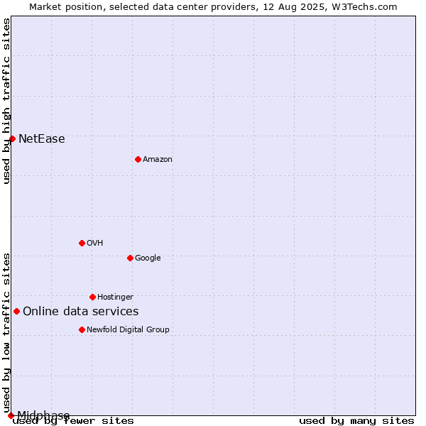 Market position of Online data services vs. NetEase vs. Midphase