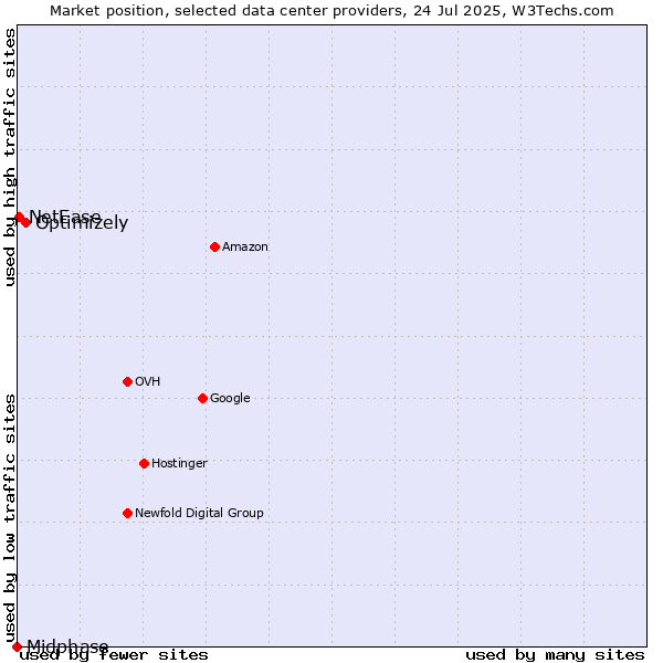 Market position of Optimizely vs. NetEase vs. Midphase