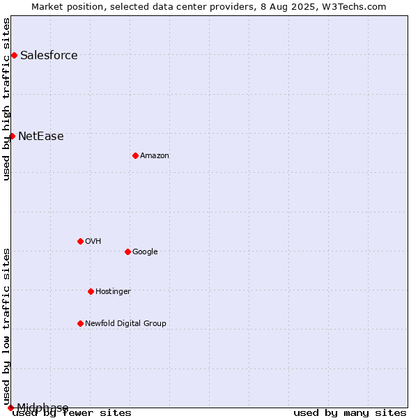 Market position of Salesforce vs. NetEase vs. Midphase