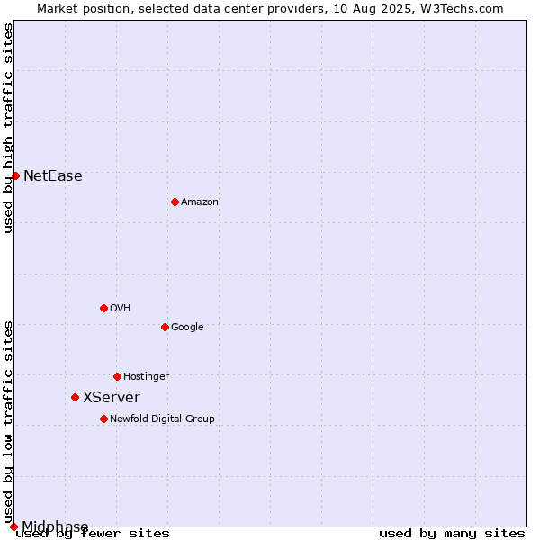 Market position of XServer vs. NetEase vs. Midphase