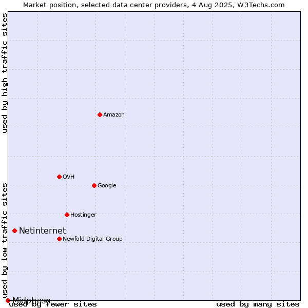 Market position of Netinternet vs. Midphase